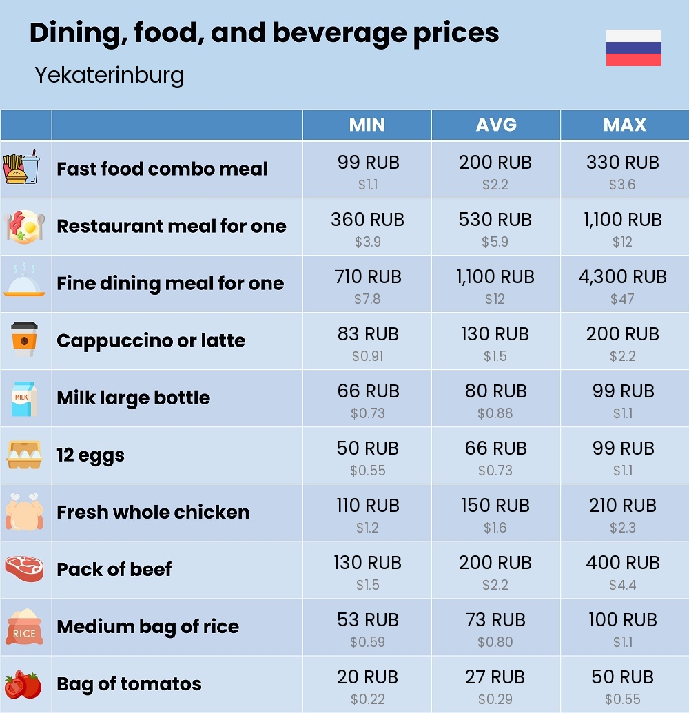 Chart showing the prices and cost of grocery, food, restaurant meals, market, and beverages in Yekaterinburg