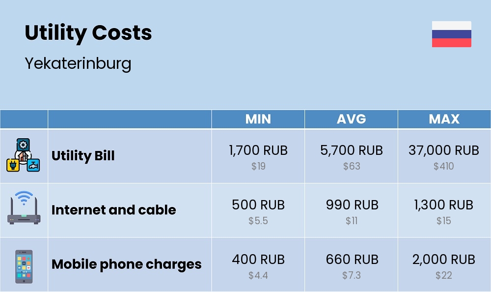 Chart showing the prices and cost of utility, energy, water, and gas for a couple in Yekaterinburg