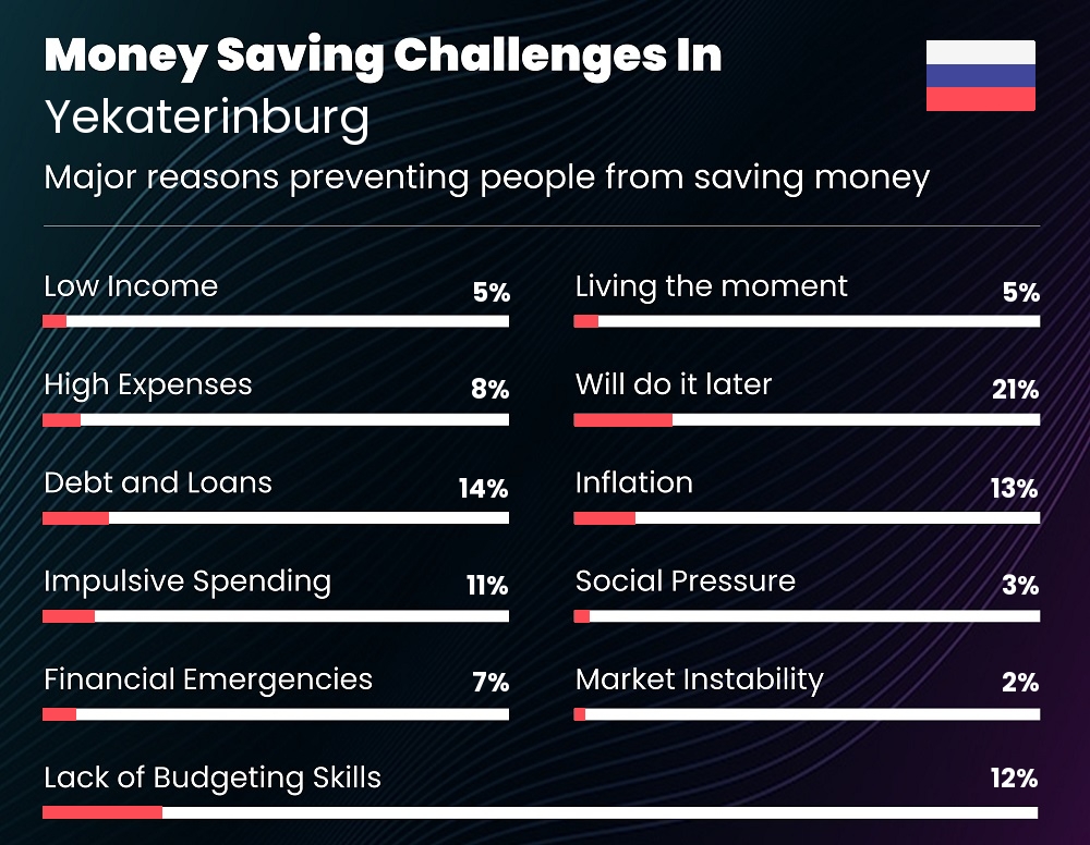 Reasons that make it difficult for families to save money in Yekaterinburg