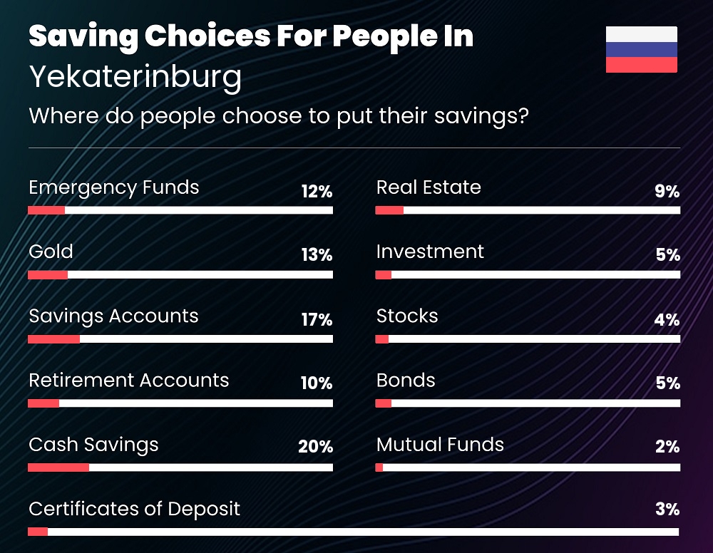 Where do couples choose to put their savings in Yekaterinburg