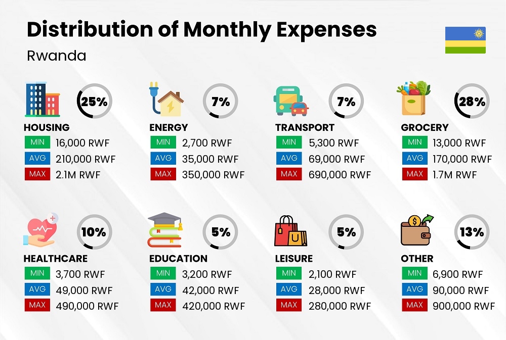 Distribution of monthly cost of living expenses in Rwanda