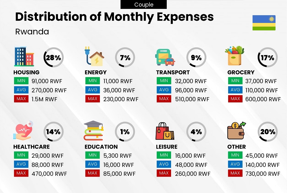 Distribution of monthly cost of living expenses of a couple in Rwanda