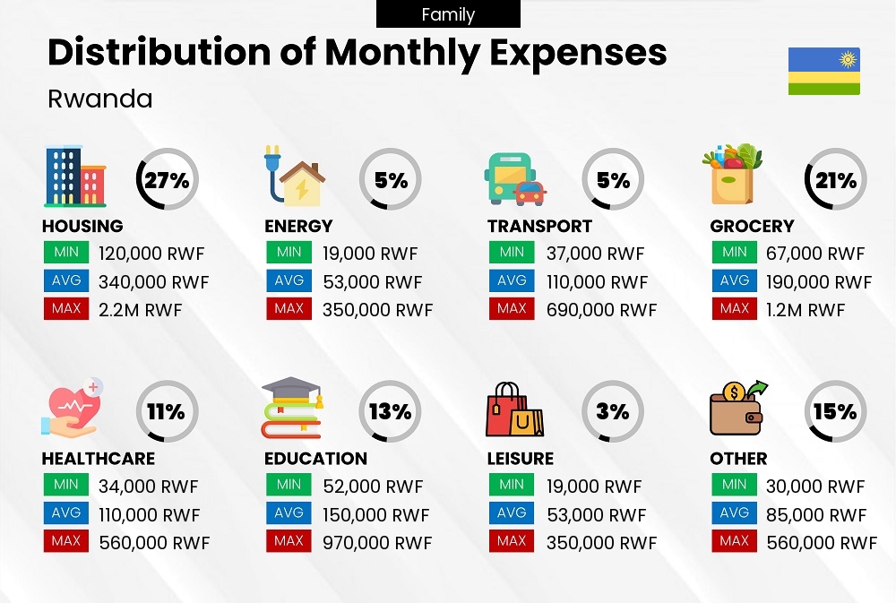 Distribution of monthly cost of living expenses of a family in Rwanda