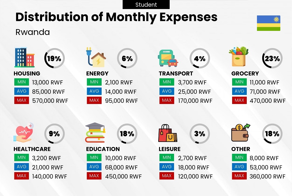 Distribution of monthly cost of living expenses of a student in Rwanda