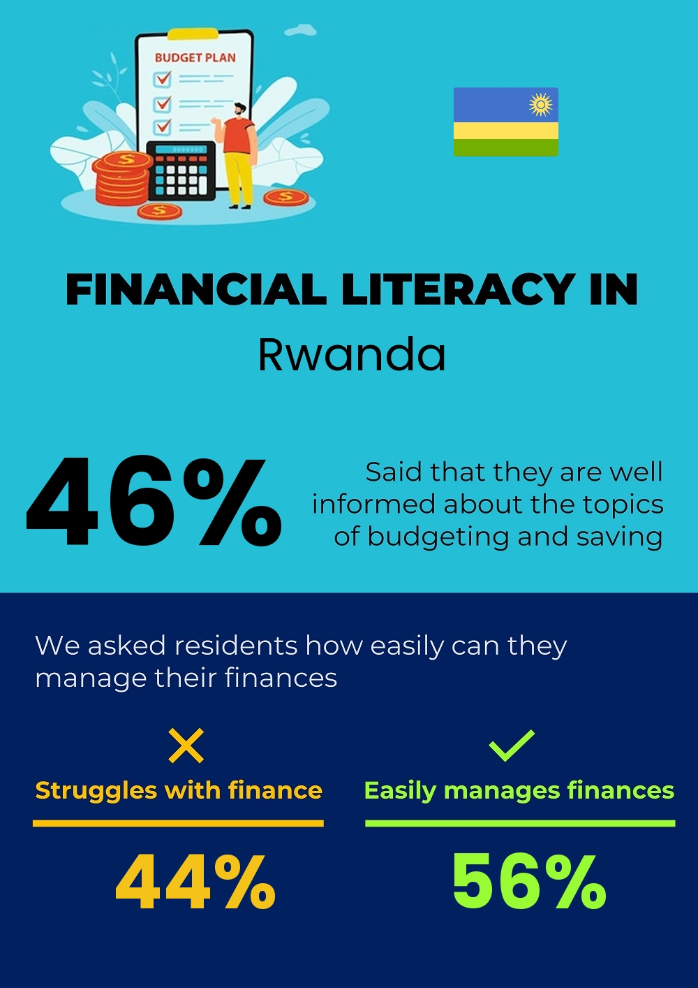 Financial literacy and difficulty in budgeting and financial planning for families in Rwanda