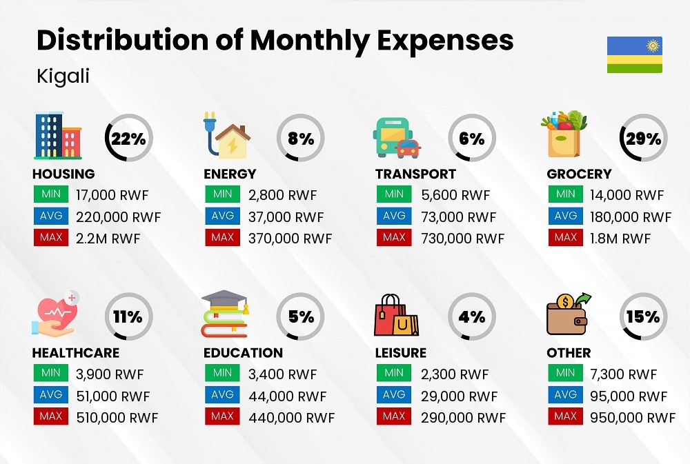 Distribution of monthly cost of living expenses in Kigali