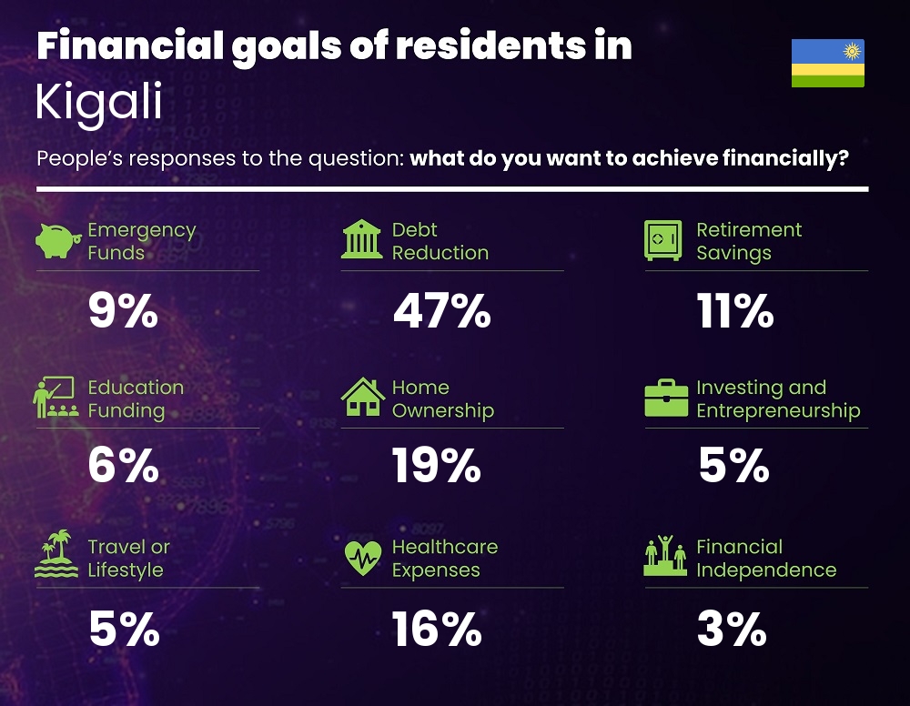 Financial goals and targets of couples living in Kigali