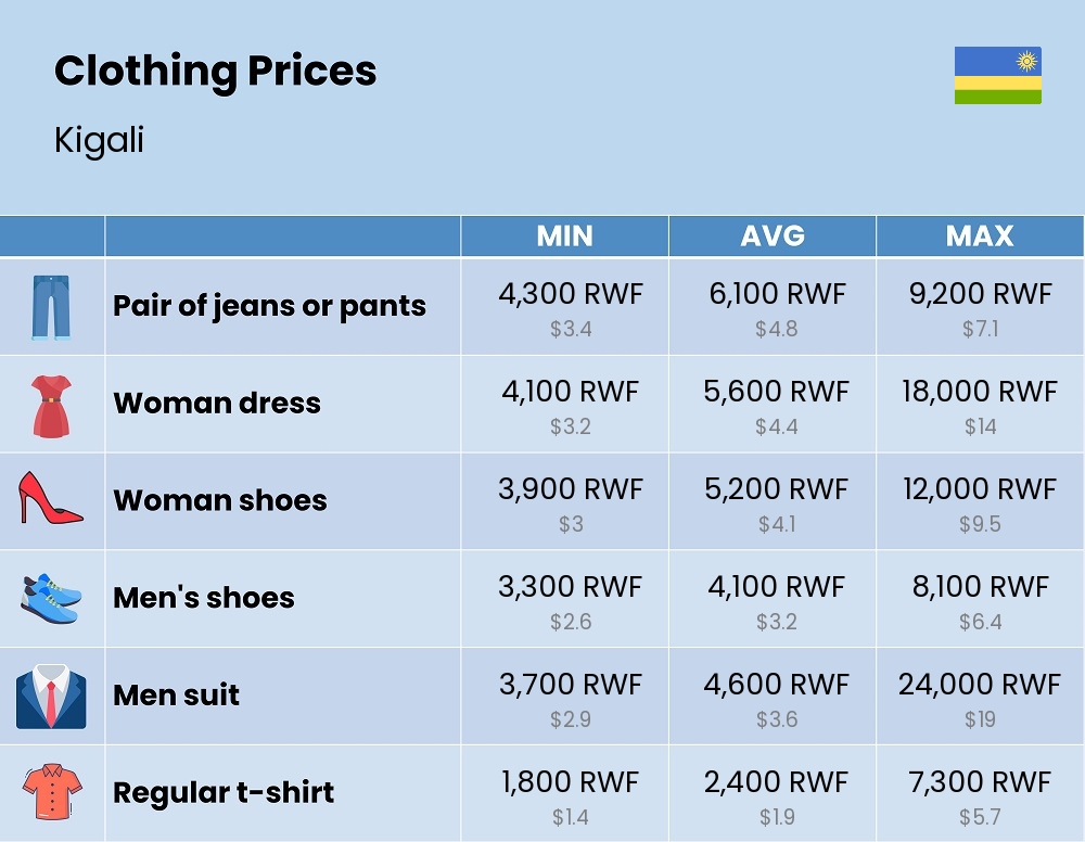 Chart showing the prices and cost of clothing and accessories in Kigali