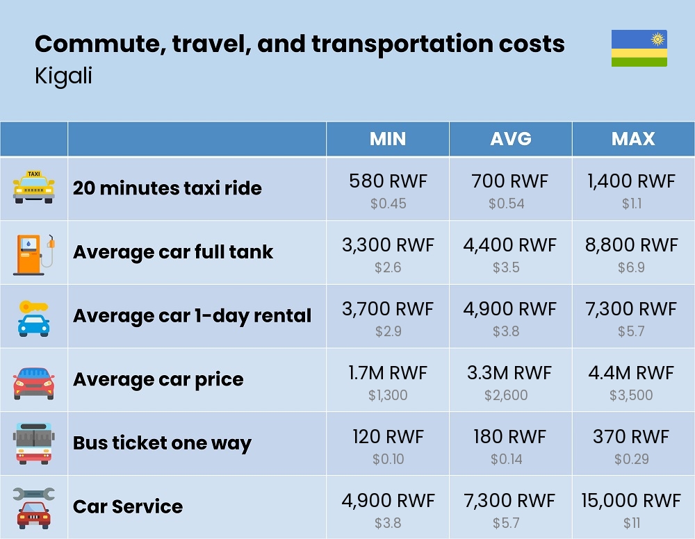 Chart showing the prices and cost of commute, travel, and transportation in Kigali