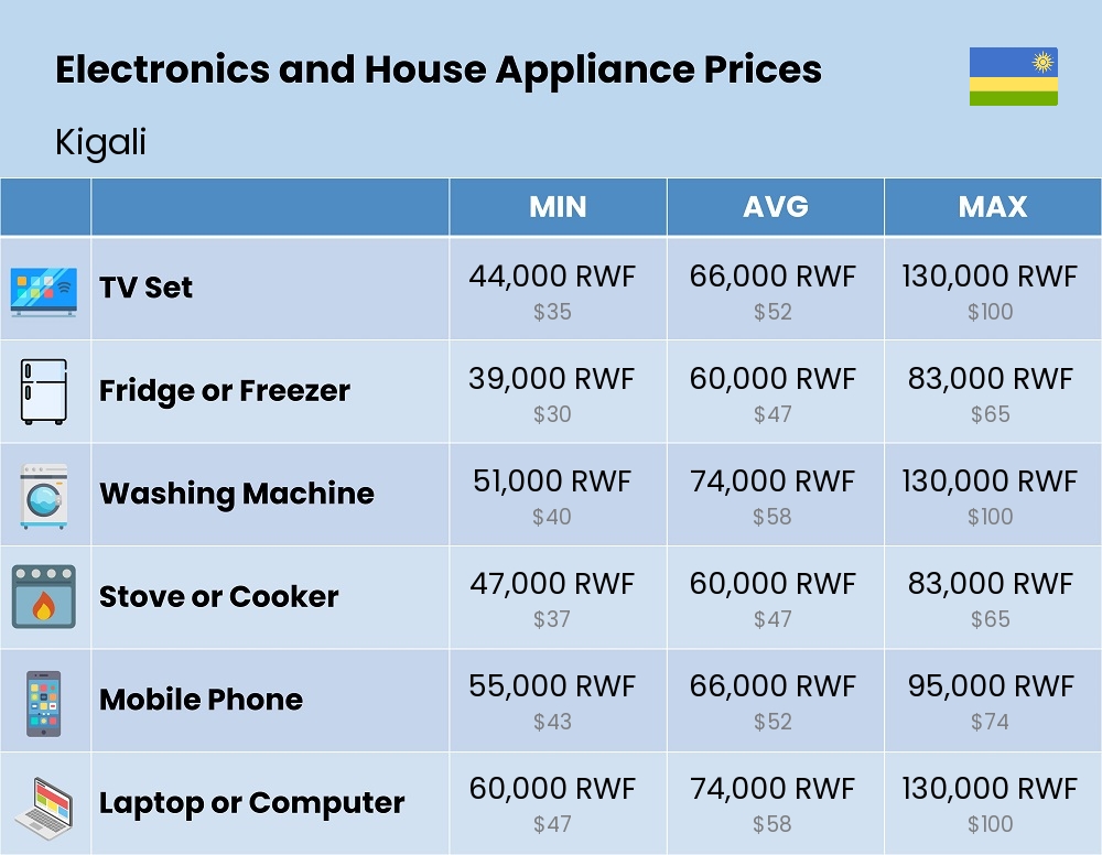 Chart showing the prices and cost of electronic devices and appliances in Kigali