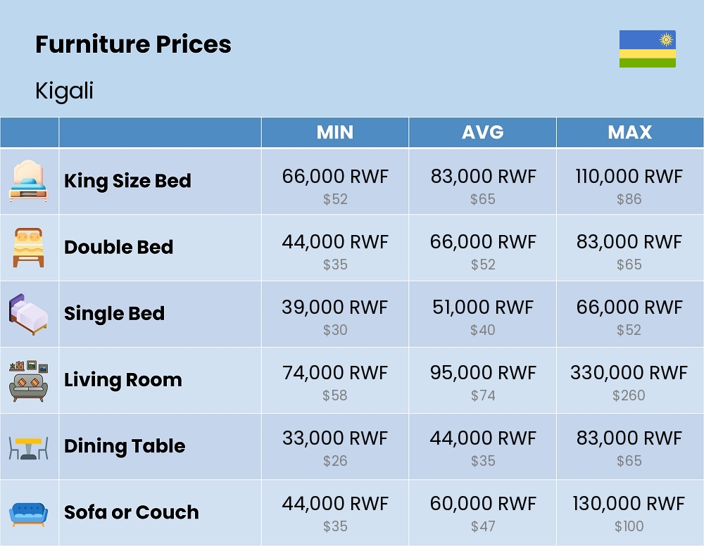 Chart showing the prices and cost of furniture in Kigali