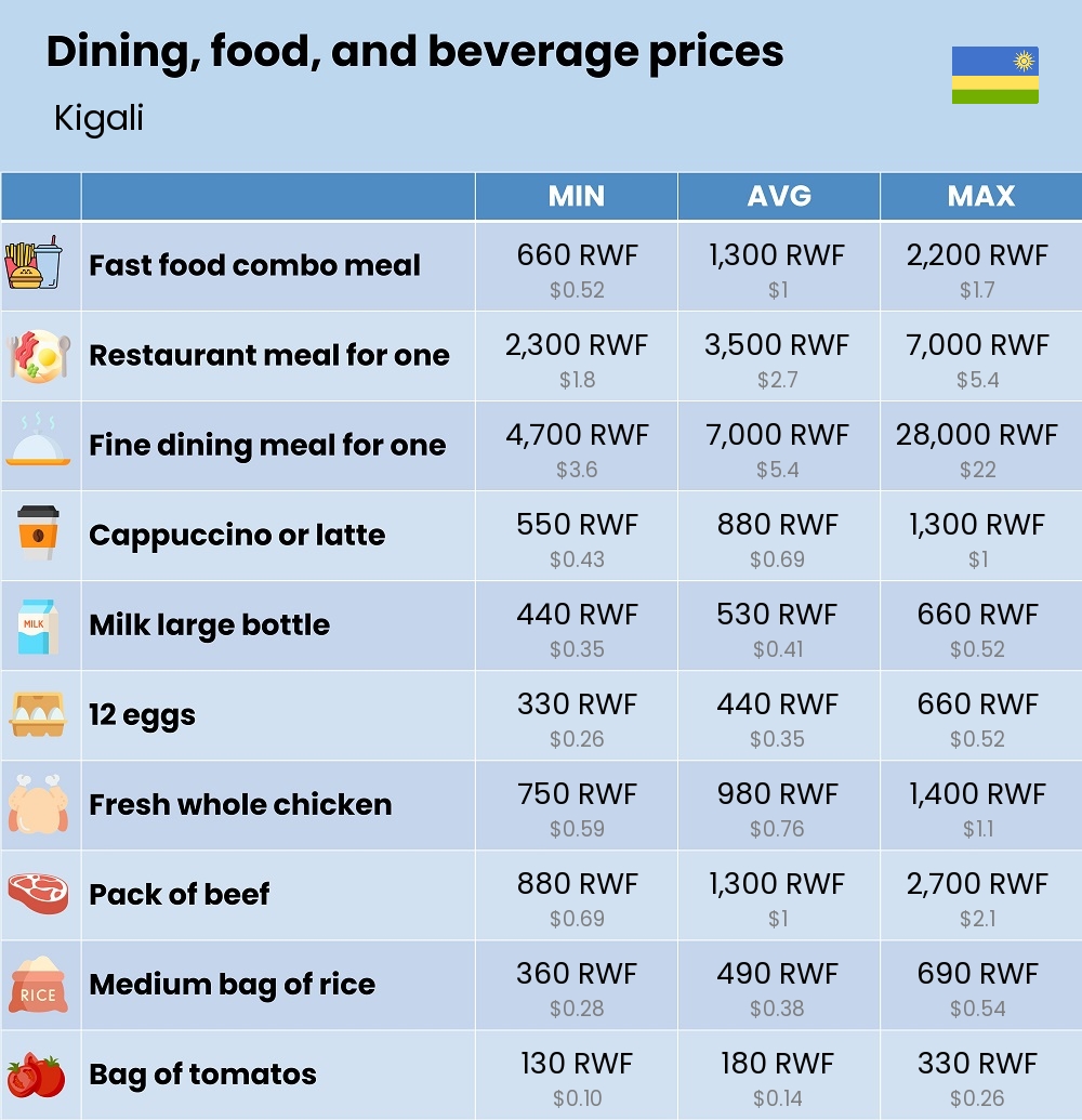 Chart showing the prices and cost of grocery, food, restaurant meals, market, and beverages in Kigali