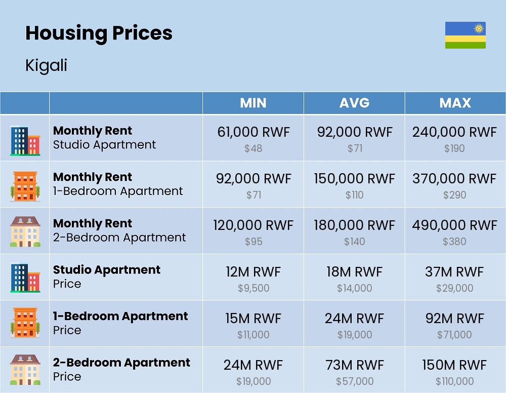 Chart showing the prices and cost of housing, accommodation, and rent in Kigali