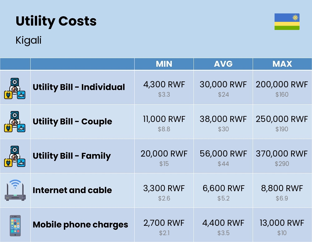 Chart showing the prices and cost of utility, energy, water, and gas for a family in Kigali