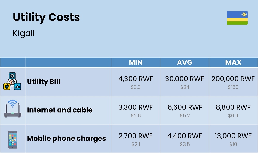 Chart showing the prices and cost of utility, energy, water, and gas for a single person in Kigali