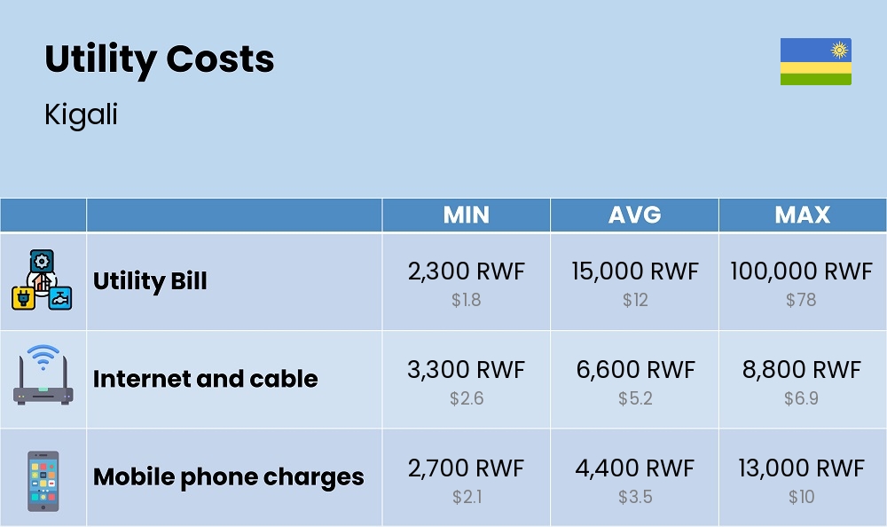 Chart showing the prices and cost of utility, energy, water, and gas for a student in Kigali