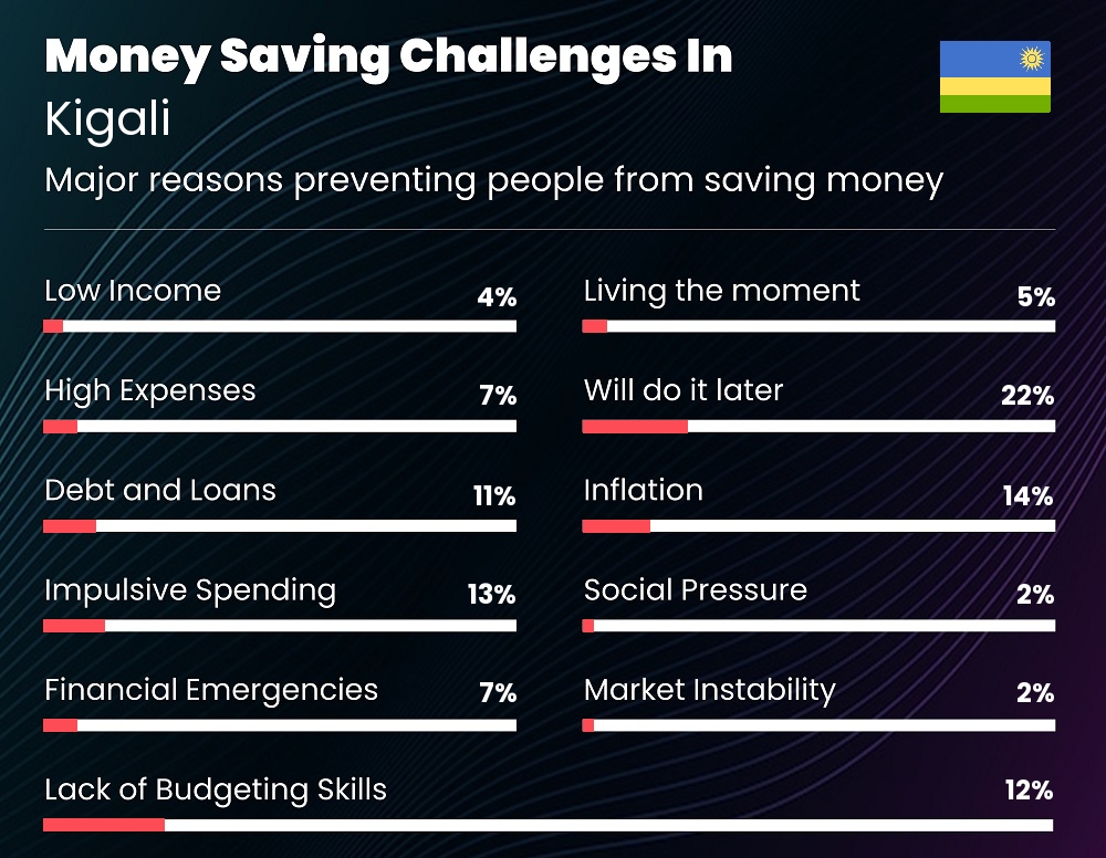 Reasons that make it difficult for couples to save money in Kigali