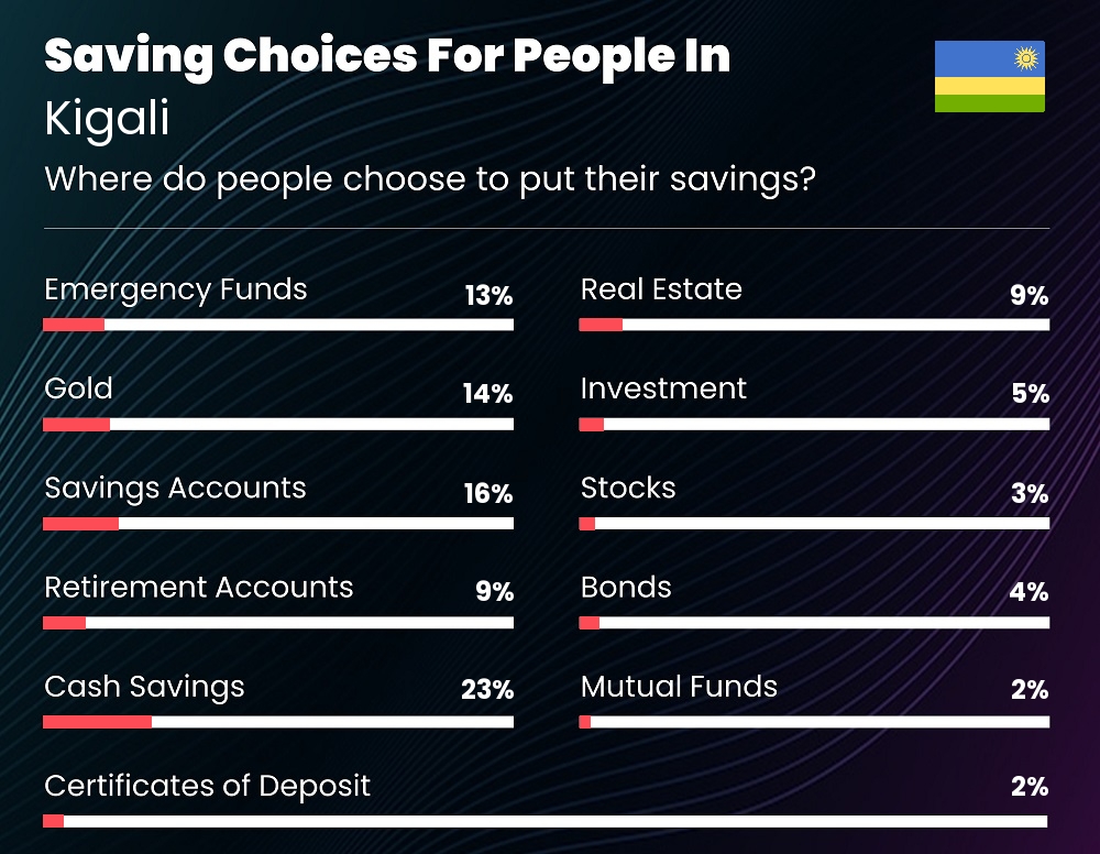 Where do people choose to put their savings in Kigali