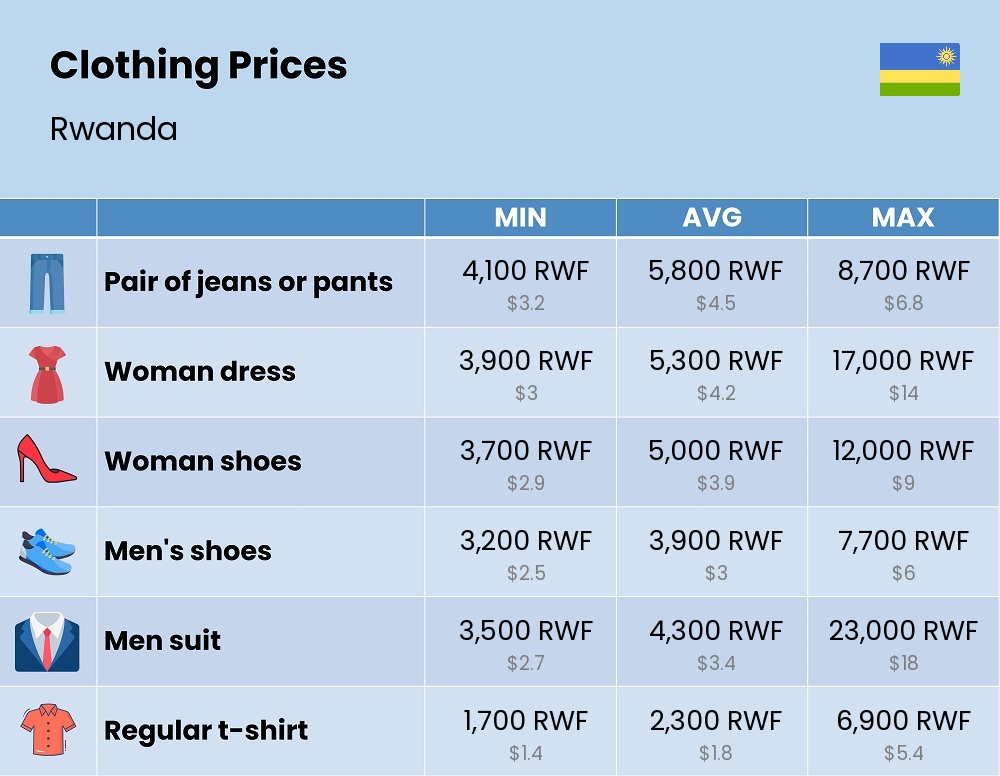 Chart showing the prices and cost of clothing and accessories in Rwanda