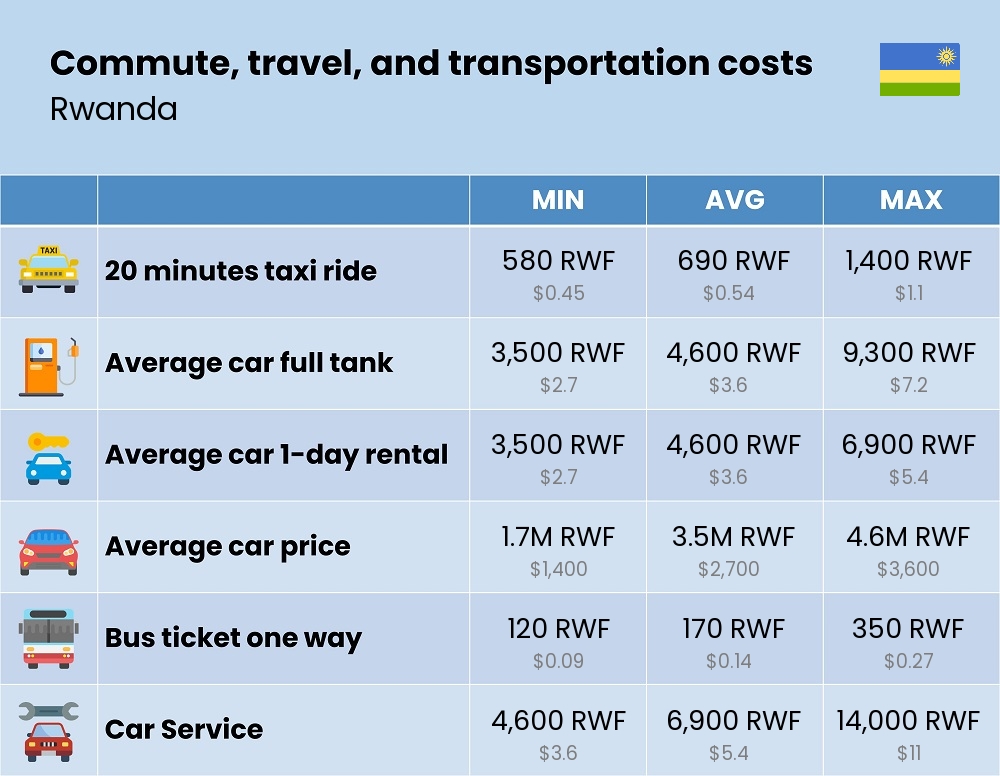 Chart showing the prices and cost of commute, travel, and transportation in Rwanda