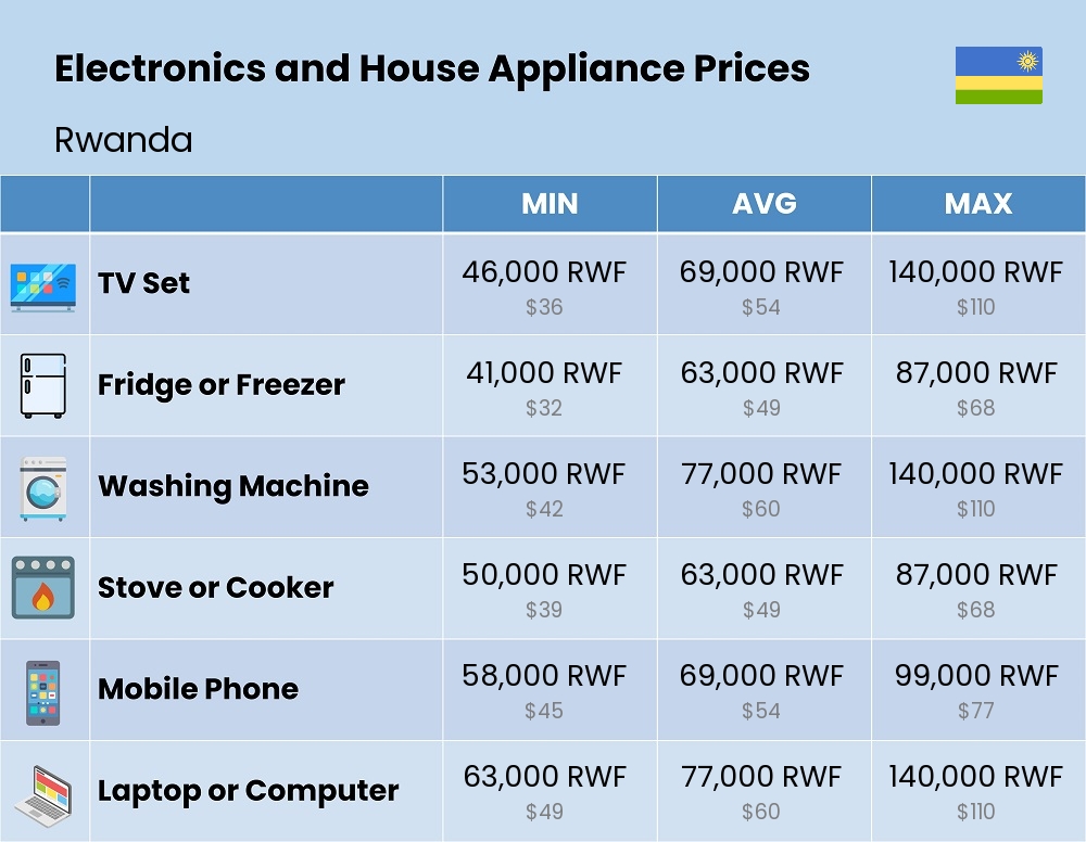 Chart showing the prices and cost of electronic devices and appliances in Rwanda