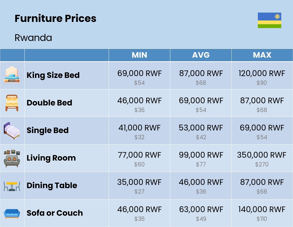 Chart showing the prices and cost of furniture in Rwanda