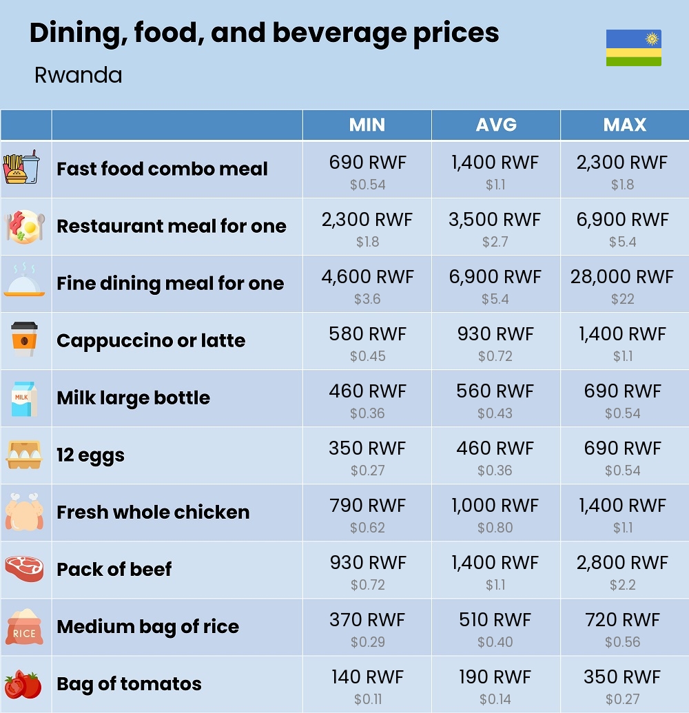 Chart showing the prices and cost of grocery, food, restaurant meals, market, and beverages in Rwanda