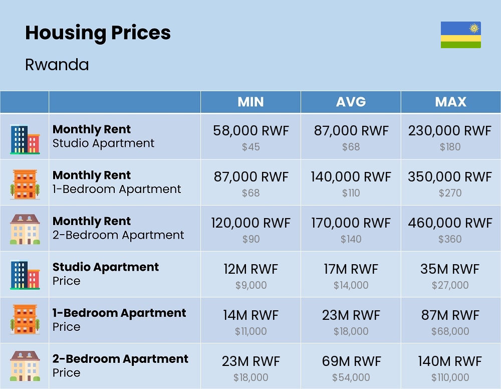 Chart showing the prices and cost of housing, accommodation, and rent in Rwanda