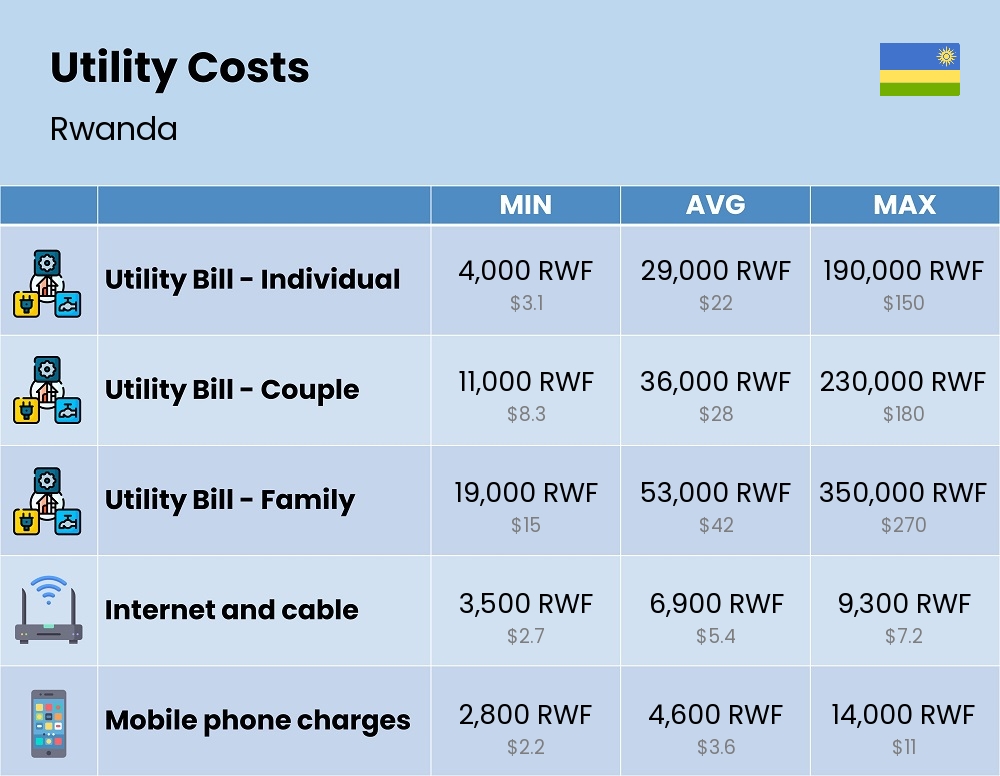 Chart showing the prices and cost of utility, energy, water, and gas for a family in Rwanda