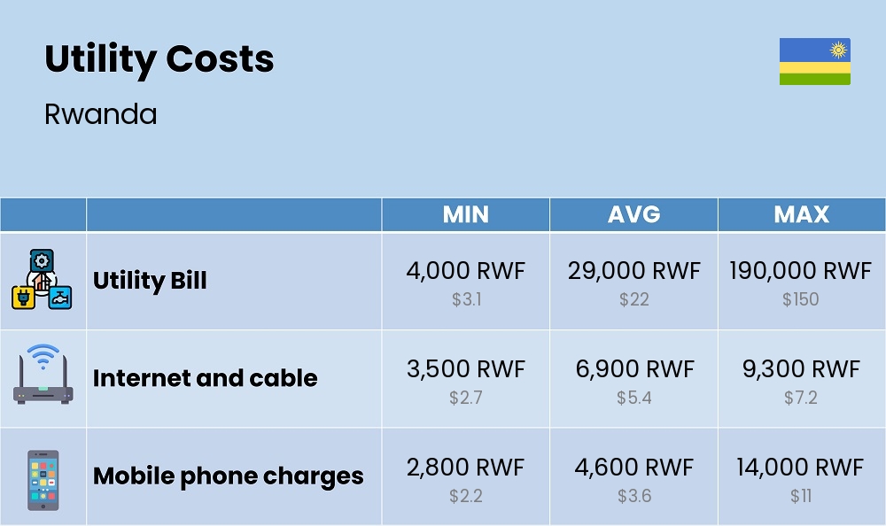 Chart showing the prices and cost of utility, energy, water, and gas for a single person in Rwanda