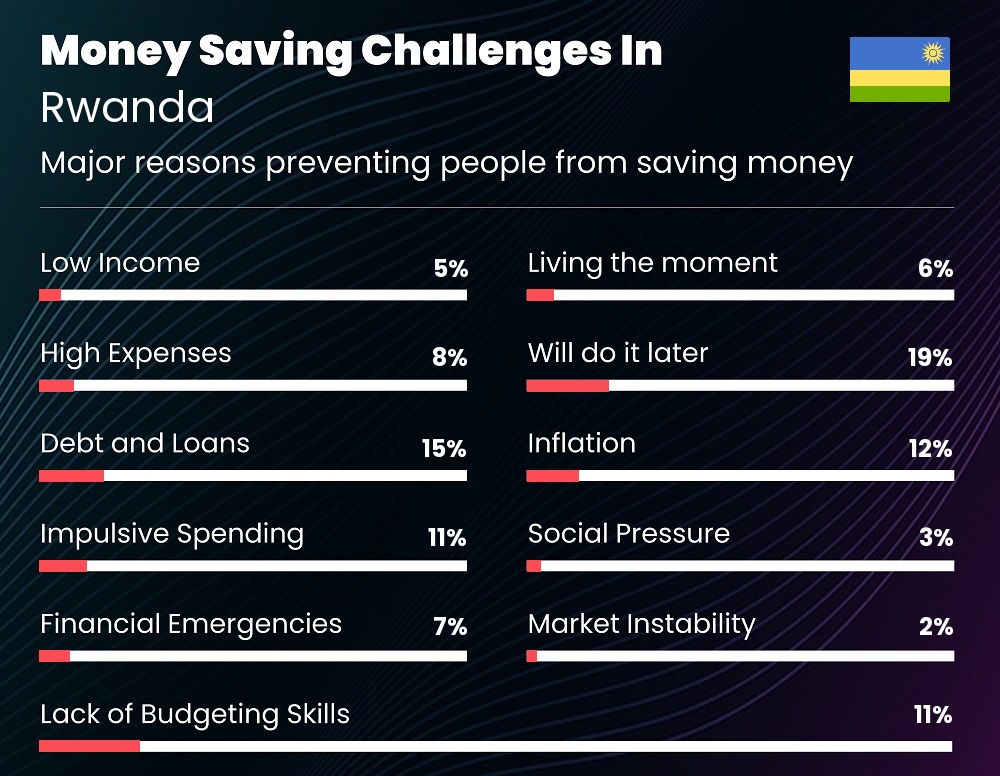 Reasons that make it difficult for couples to save money in Rwanda