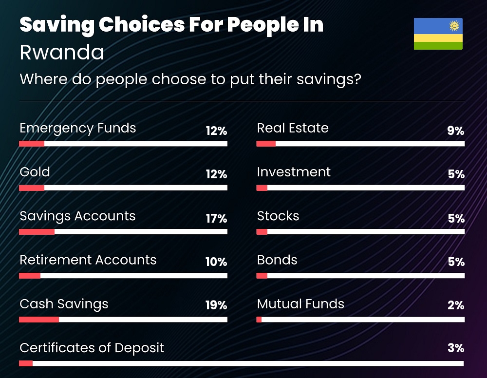 Where do individuals choose to put their savings in Rwanda