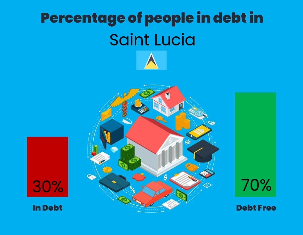 Chart showing the percentage of individuals who are in debt in Saint Lucia