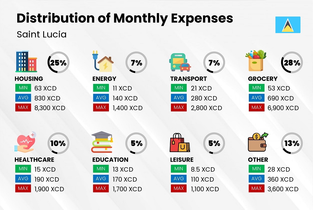 Distribution of monthly cost of living expenses in Saint Lucia