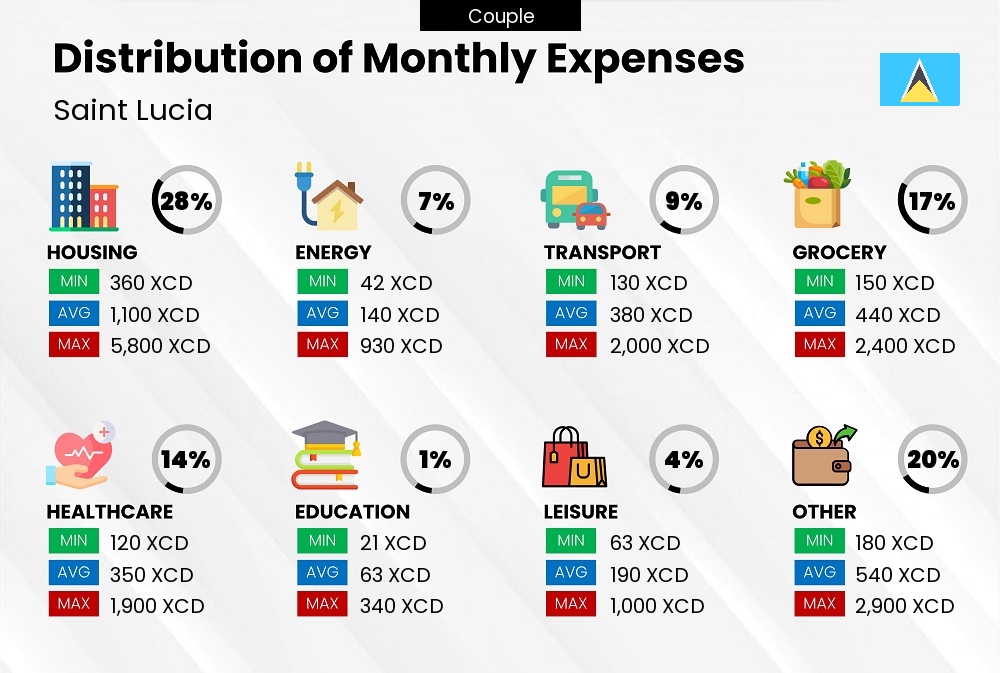 Distribution of monthly cost of living expenses of a couple in Saint Lucia