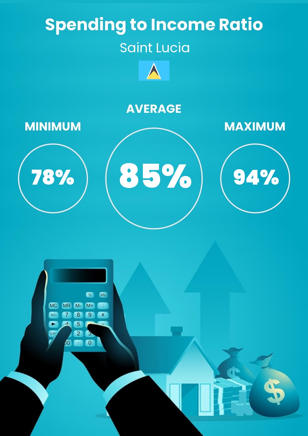 Cost of living and expenditure to income ratio in Saint Lucia