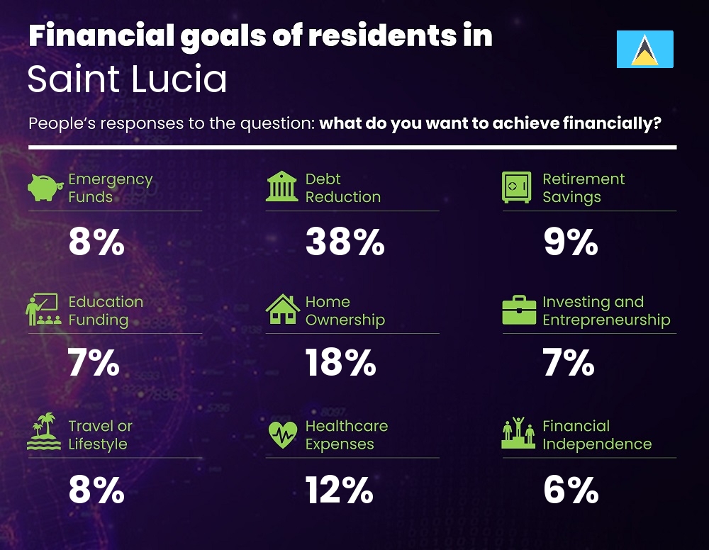 Financial goals and targets of single people living in Saint Lucia