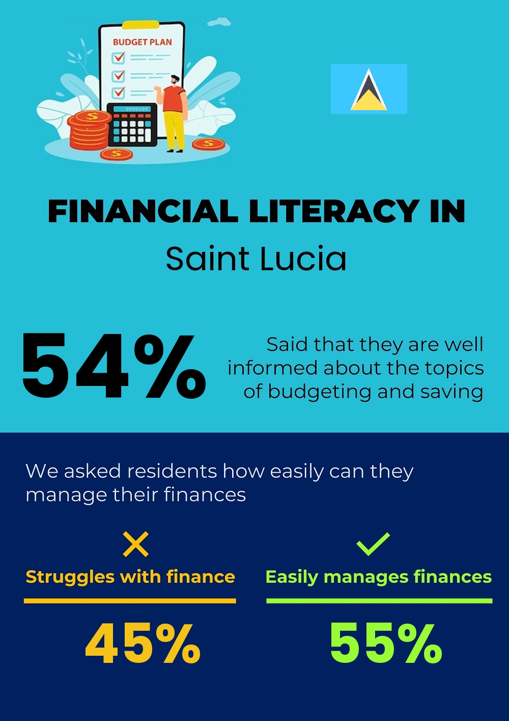 Financial literacy and difficulty in budgeting and financial planning for couples in Saint Lucia