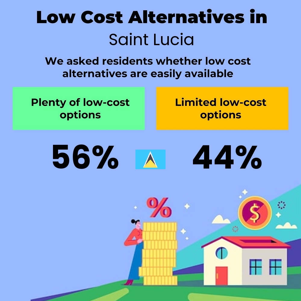 How easily is cost-cutting. Are there plenty of low-cost options in Saint Lucia