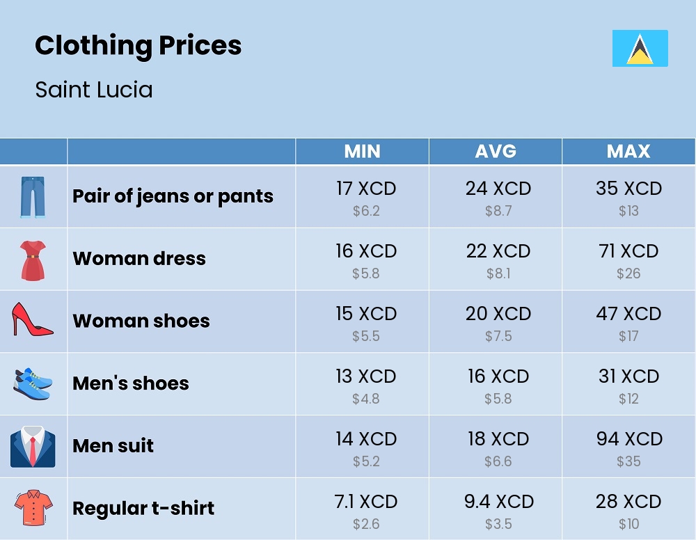 Chart showing the prices and cost of clothing and accessories in Saint Lucia