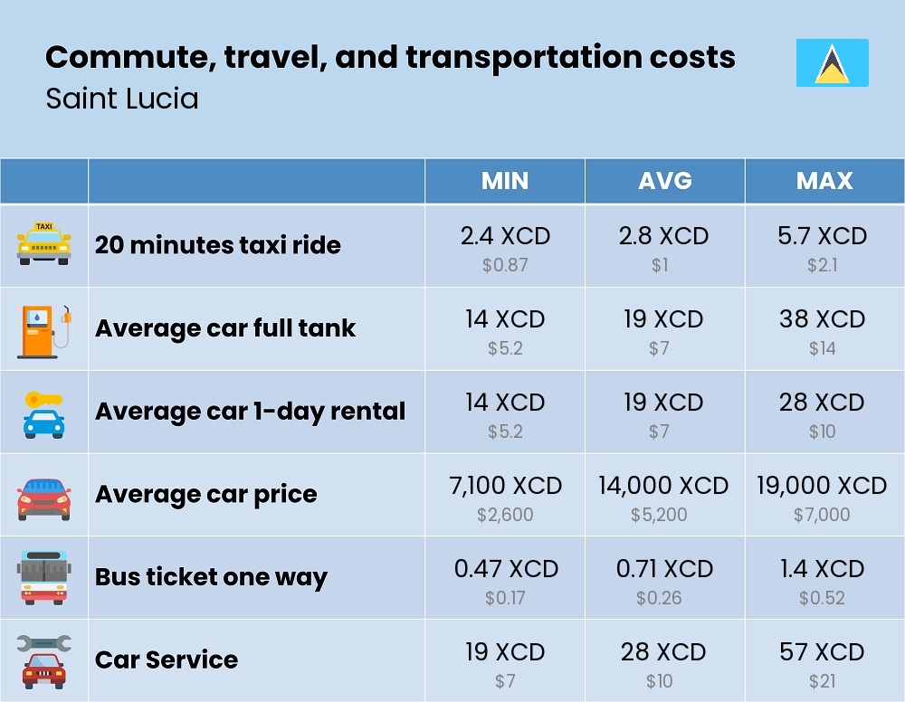 Chart showing the prices and cost of commute, travel, and transportation in Saint Lucia