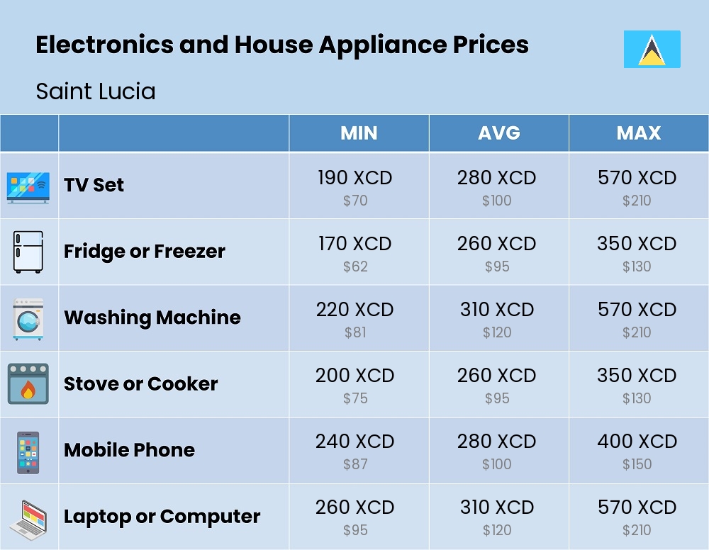 Chart showing the prices and cost of electronic devices and appliances in Saint Lucia