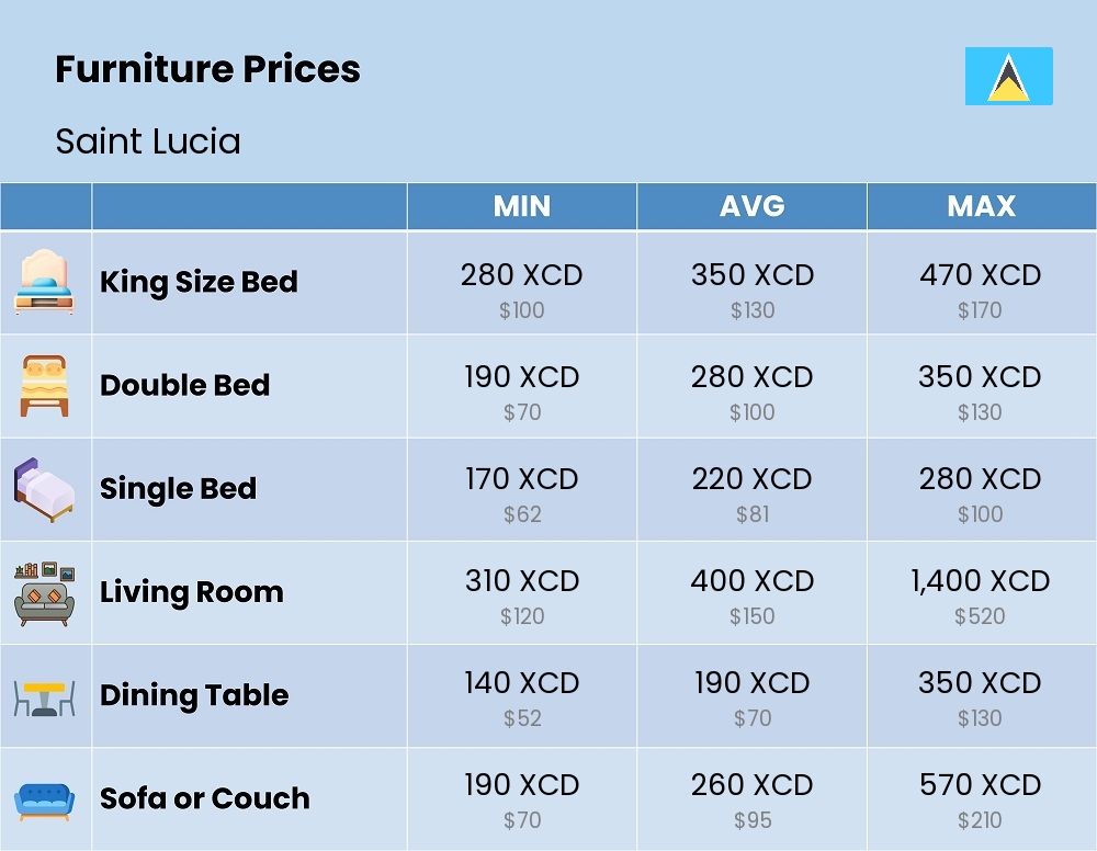 Chart showing the prices and cost of furniture in Saint Lucia