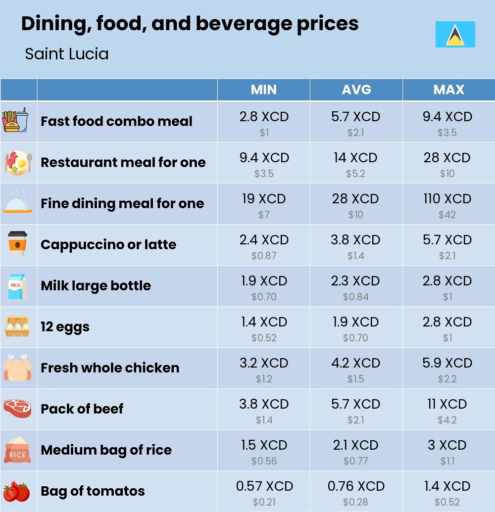 Chart showing the prices and cost of grocery, food, restaurant meals, market, and beverages in Saint Lucia