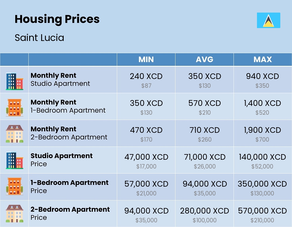 Chart showing the prices and cost of housing, accommodation, and rent in Saint Lucia