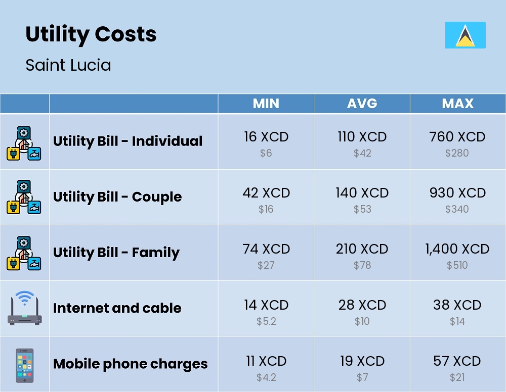 Chart showing the prices and cost of utility, energy, water, and gas for a family in Saint Lucia