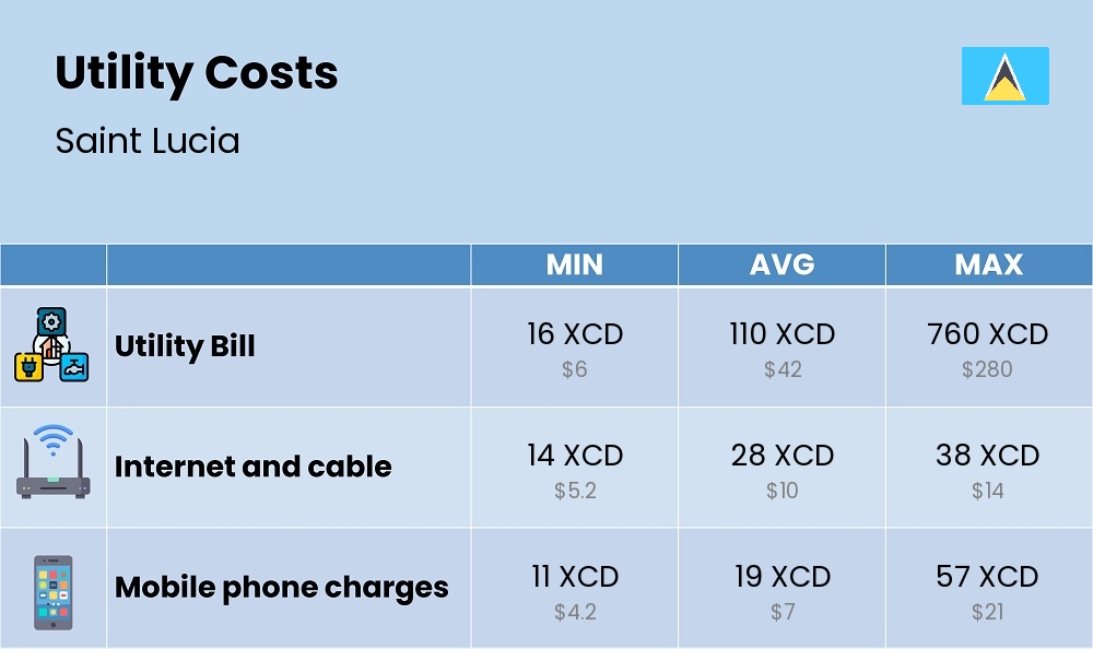 Chart showing the prices and cost of utility, energy, water, and gas for a single person in Saint Lucia