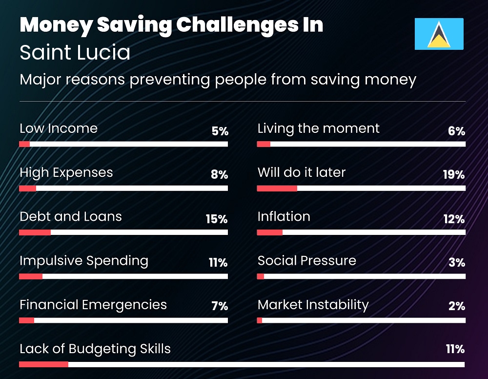 Reasons that make it difficult for couples to save money in Saint Lucia