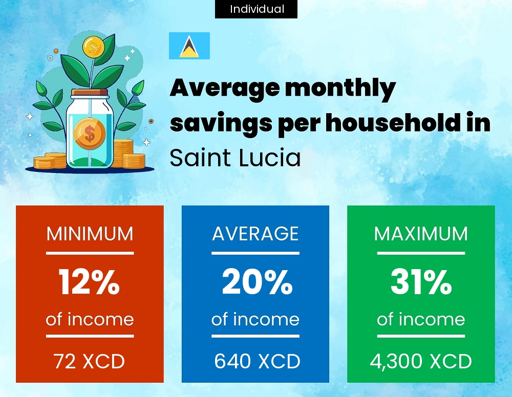 A single person savings to income ratio in Saint Lucia