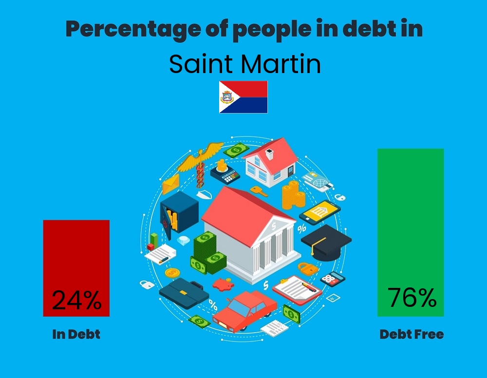 Chart showing the percentage of individuals who are in debt in Saint Martin